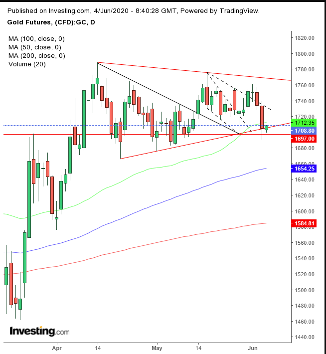 Gold Daily