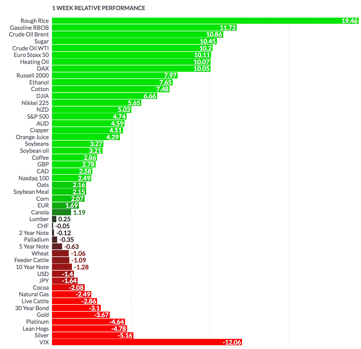 Futures Weekly Performance