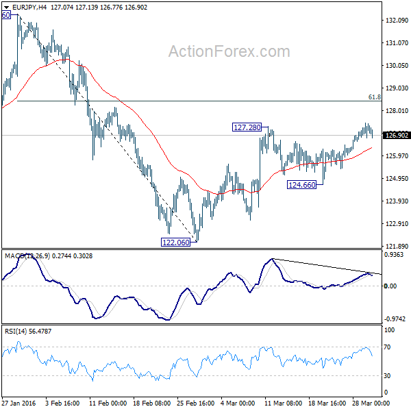 EUR/JPY 4 Hours Chart