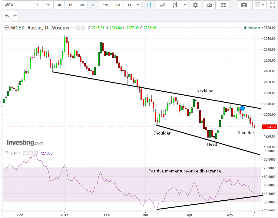 MICEX Daily with RSI Divergence