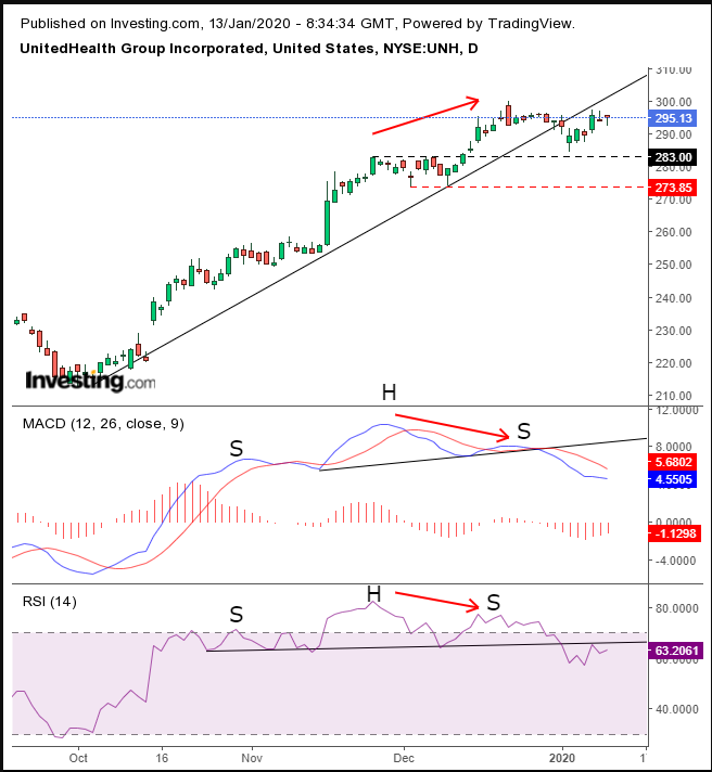 UNH Daily Chart