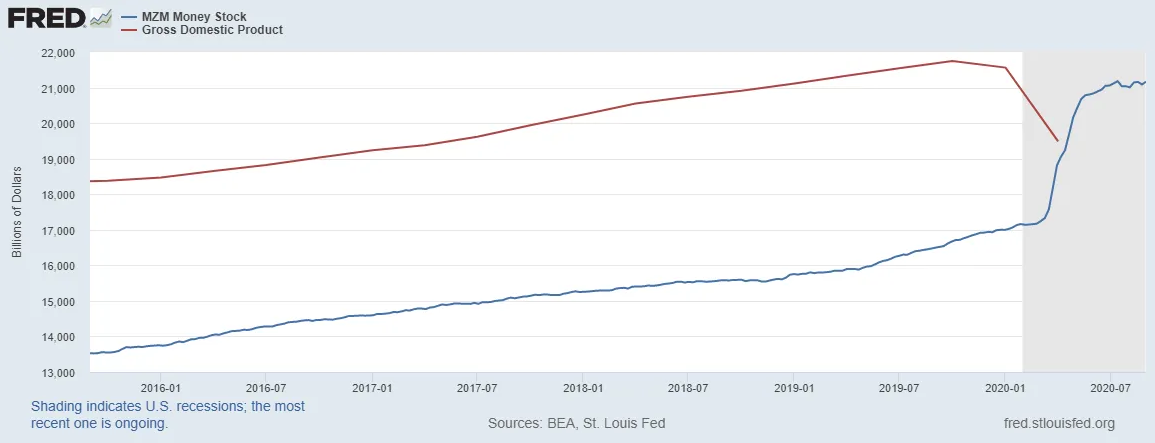 MZM Money Stock vs GDP