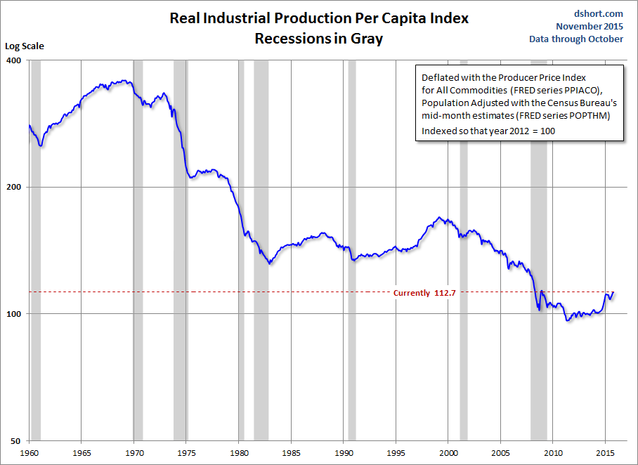 Real Per-Capita Industrial Production
