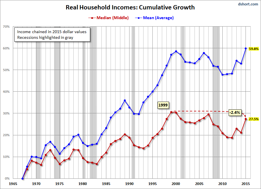 Real Household Incomes Cumulative Growth