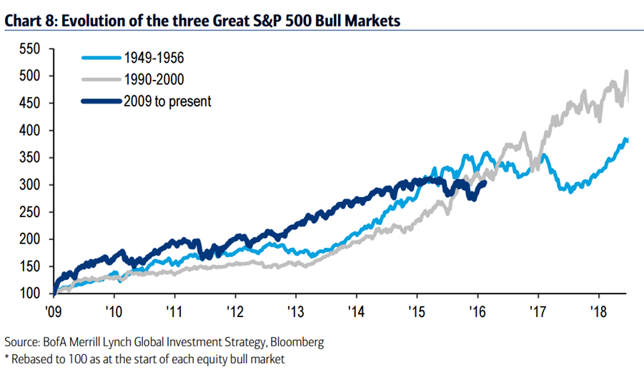 Evolution of the 3 Great S&P 500 Bull Markets