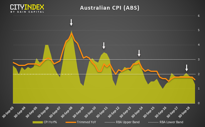 Australian CPI