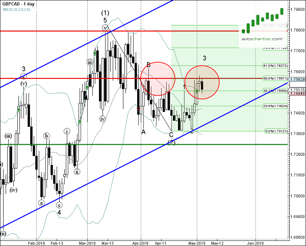 GBPCAD 1 Day