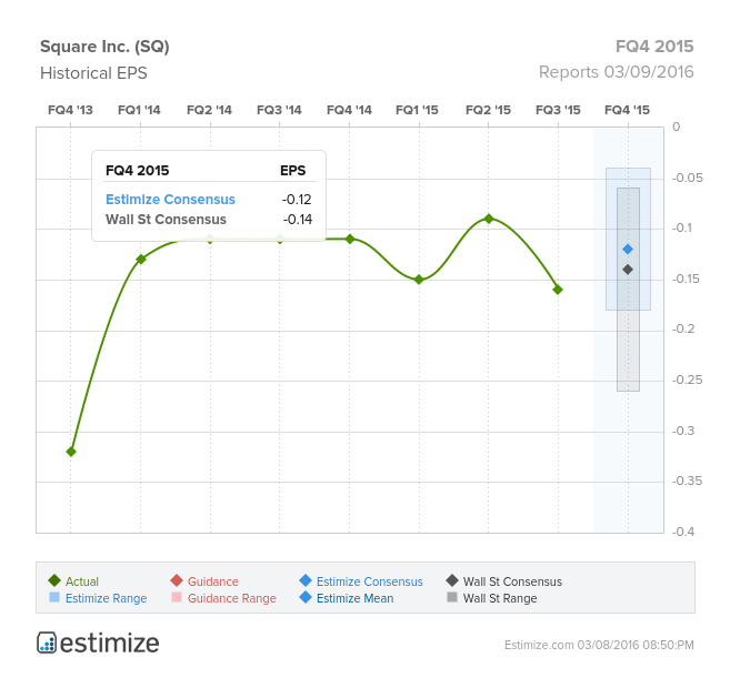 Square Inc (SQ) Historical EPS Chart
