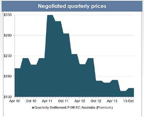 Negotiated Quarterly Prices 