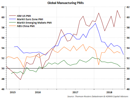 Manufacturing PMIs