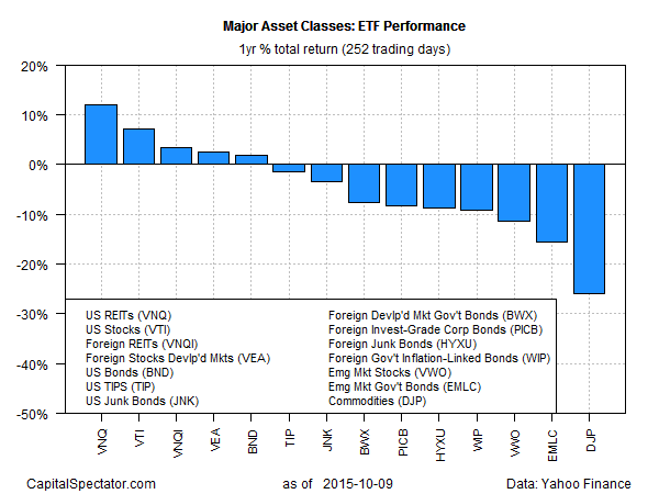 ETF Performance