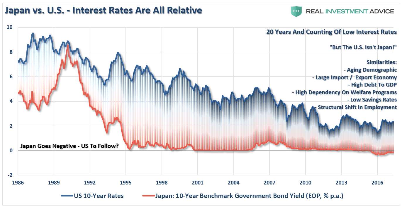 Japan Vs US Intrest Rates Are All Relative