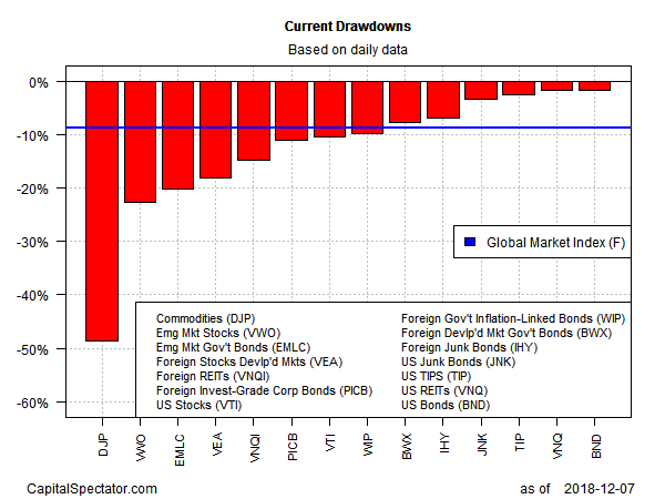 Current Drawdown