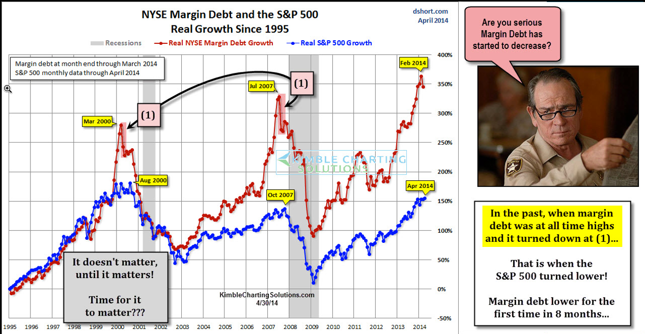 Margin Debt And The S&P 500