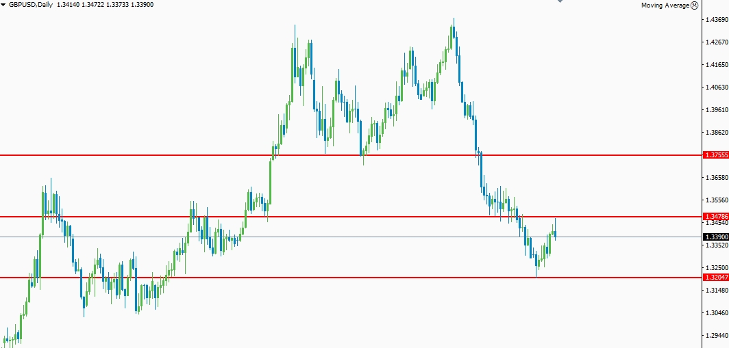 GBP/USD bouncing off from the crucial support level