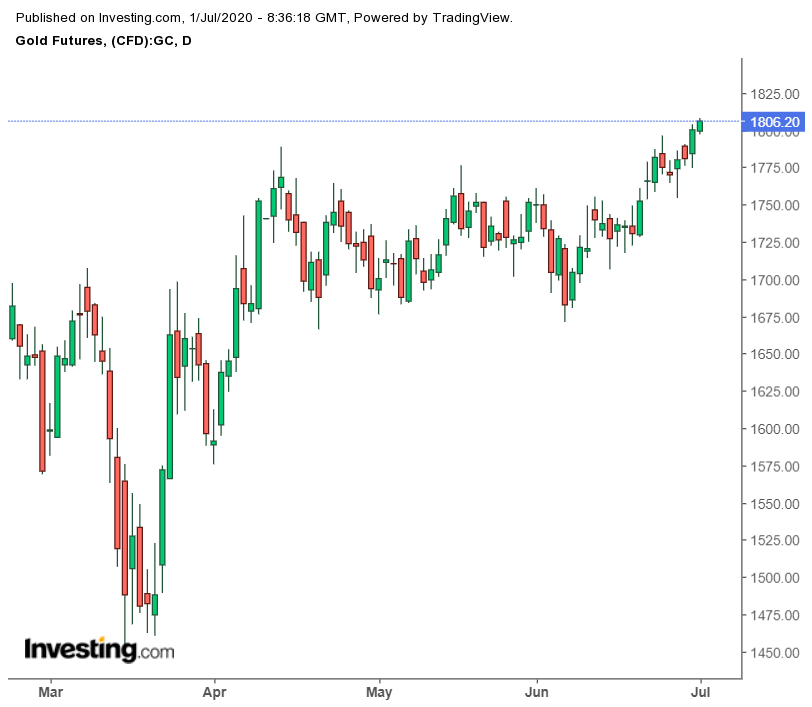 Goldpreis-Futures im Tageschart