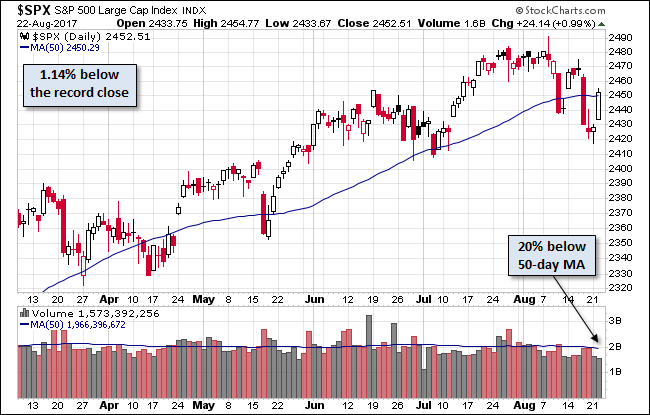 SPX Daily Chart