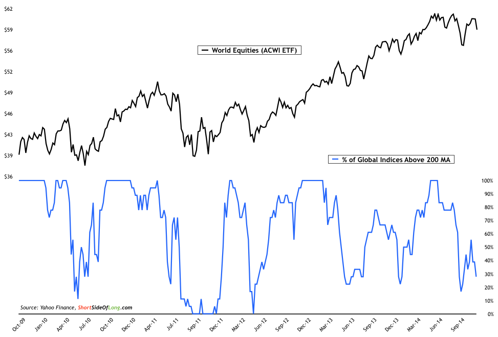 World Equities vs % of Indices Above 200MA