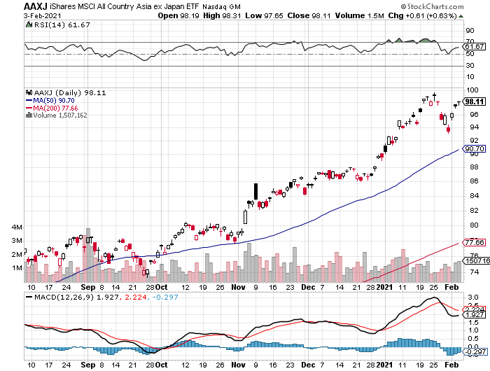 AAXJ Daily Chart.