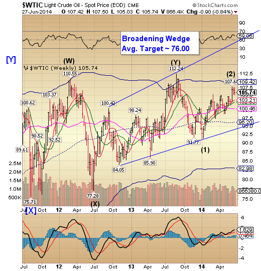 Crude Weekly Chart