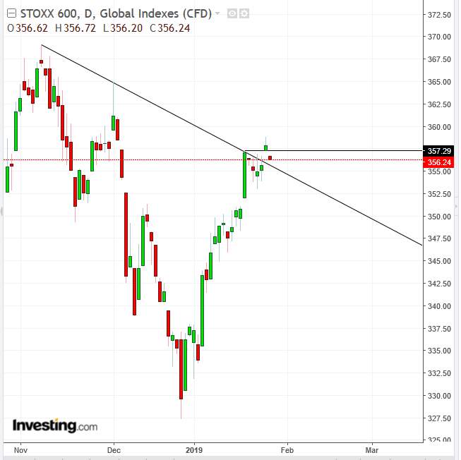 STOXX 600 Daily Chart