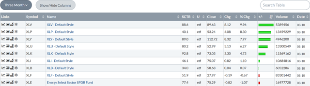 3-Month Performance Table