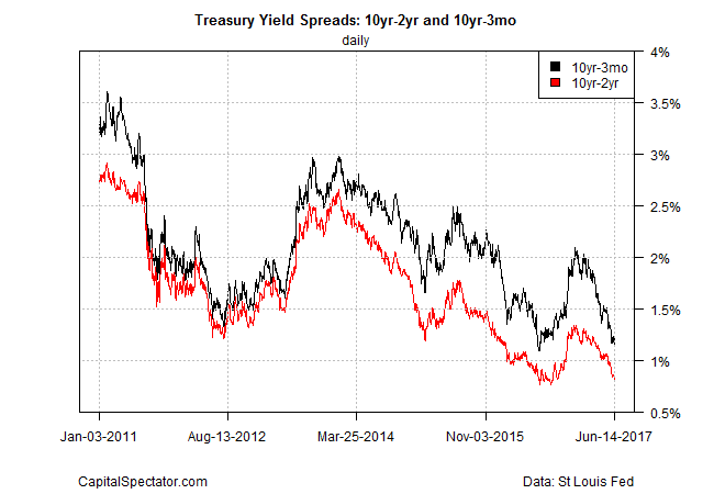 10yr-2yr and 10yr-3mo Treasury Yield Daily Chart