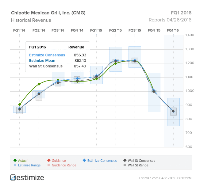 Chipotle Mexican Historical Revenue