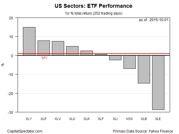 US Sectors ETF Performance 1yr