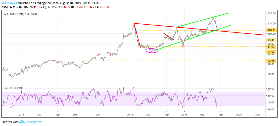 Walmart Inc Daily Chart