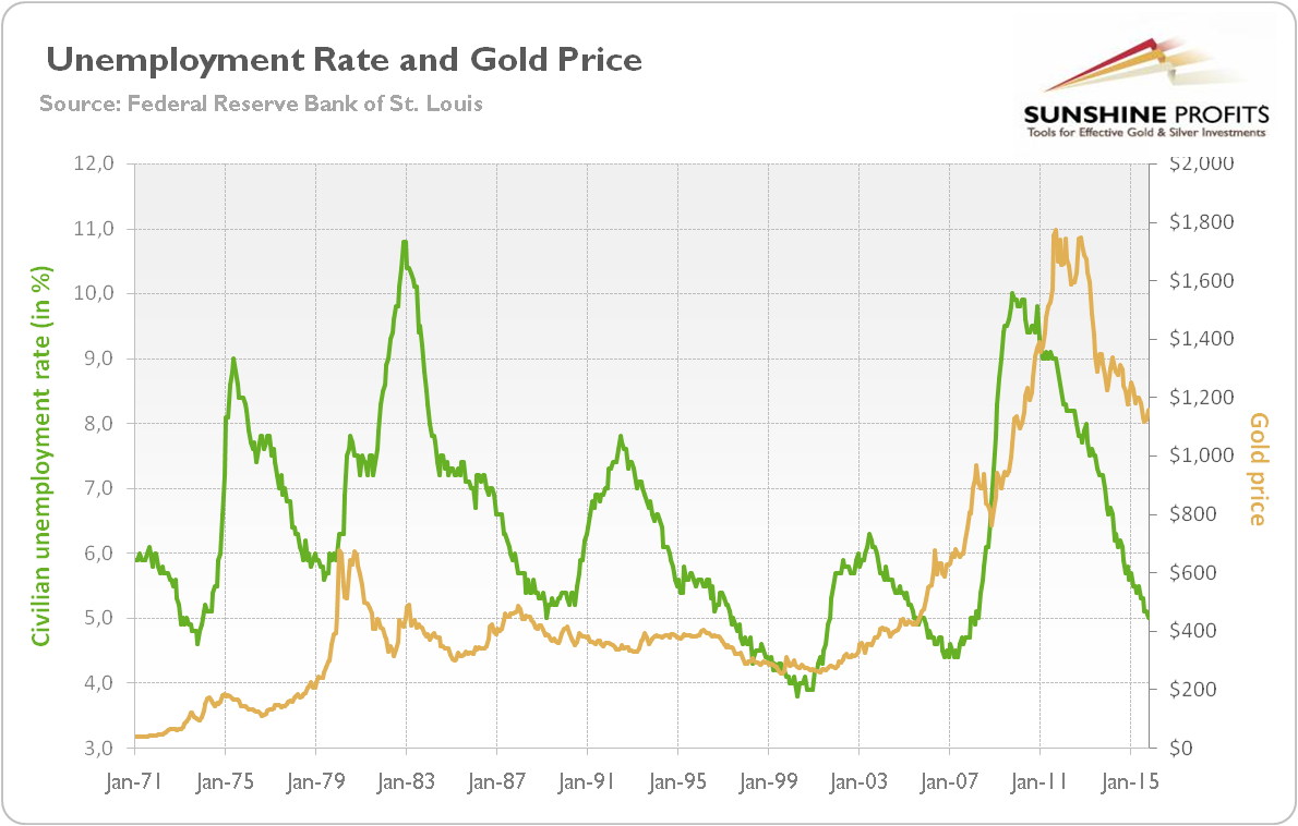 Unemployment Vs. Gold