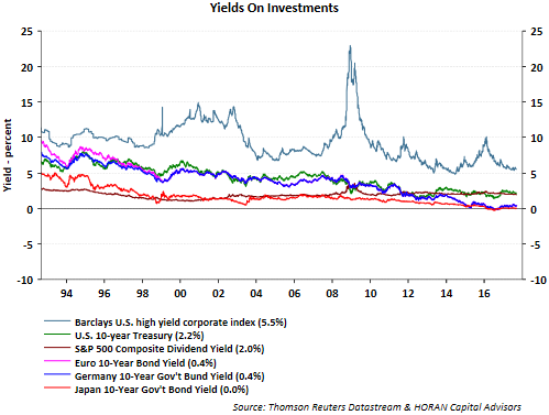 Yields On Investments