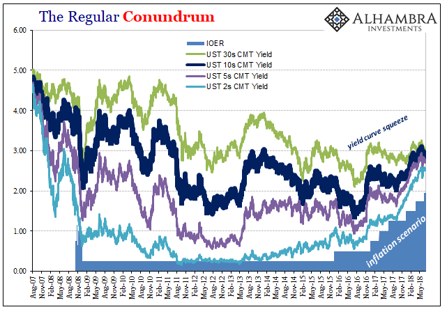 The Regular Coundrum