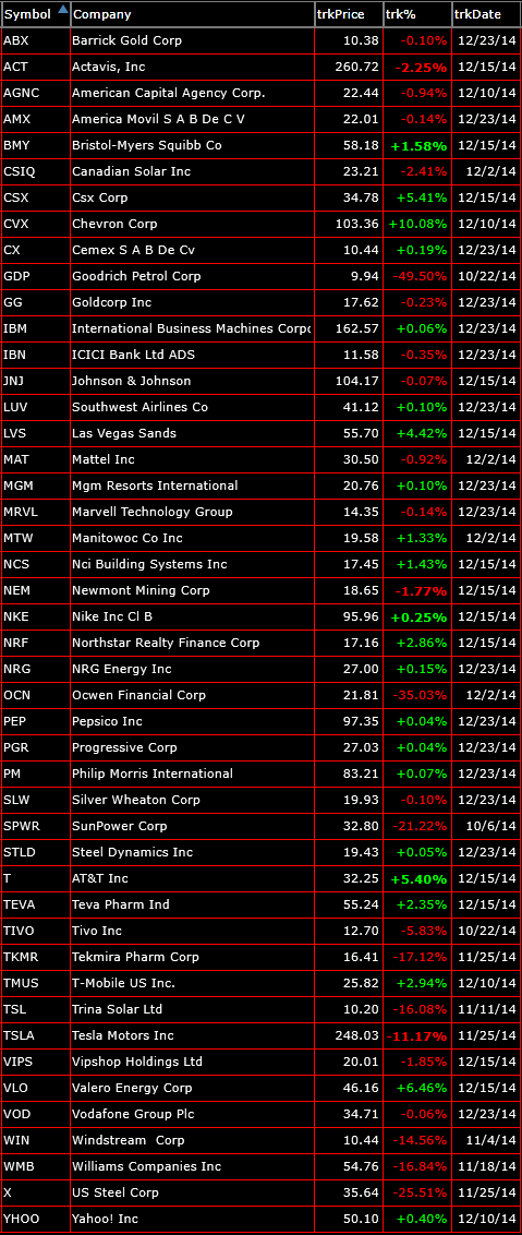 bearish watch-list 12-23-14