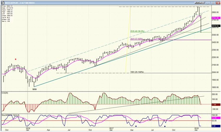 SPX Weekly Chart