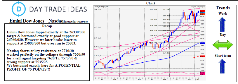 Emini Dow Jones Nasdaq Chart