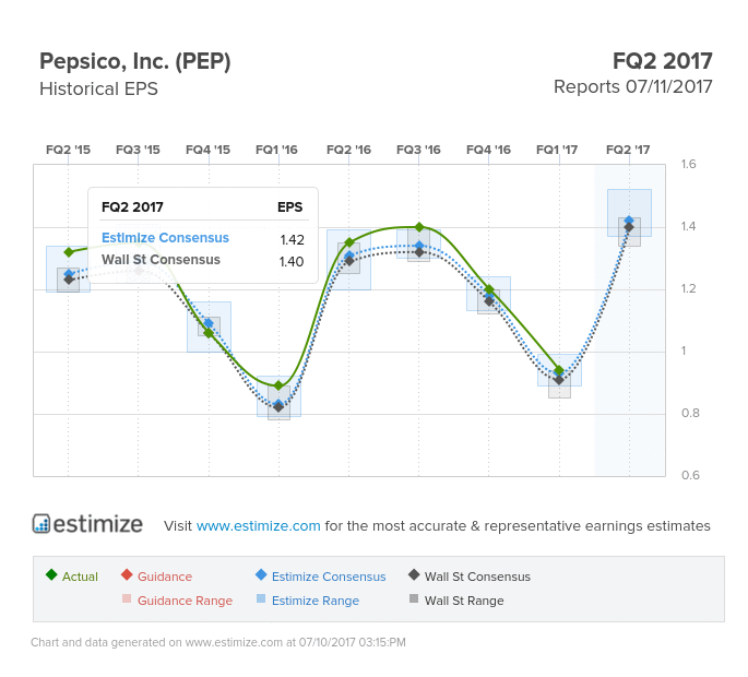 Pepsico, Inc EPS Chart