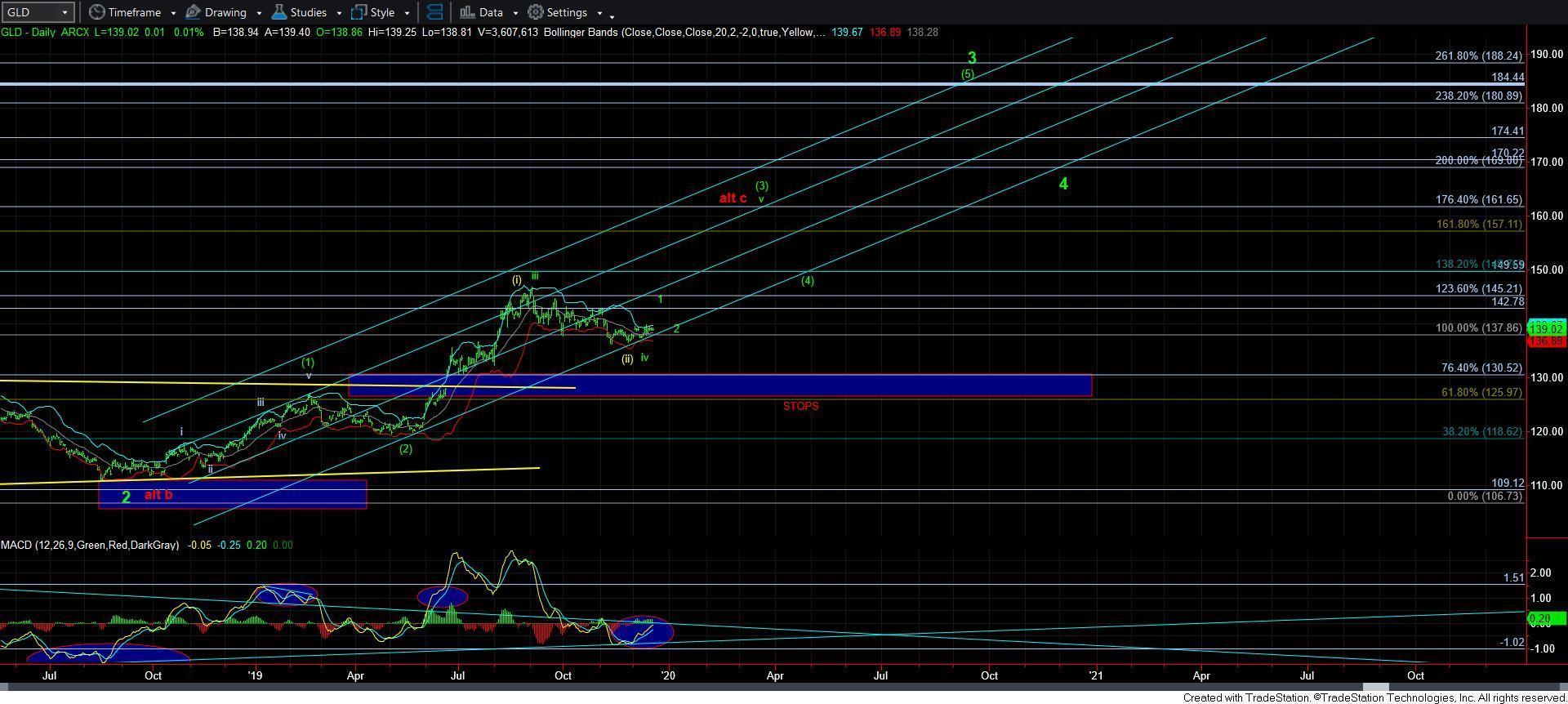 Daily GLD