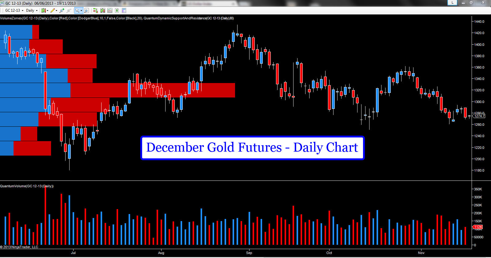 December Gold Futures Daily