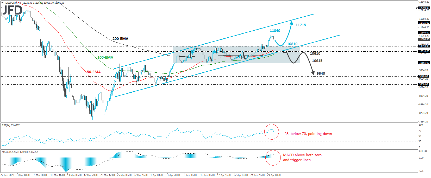 DAX Chart