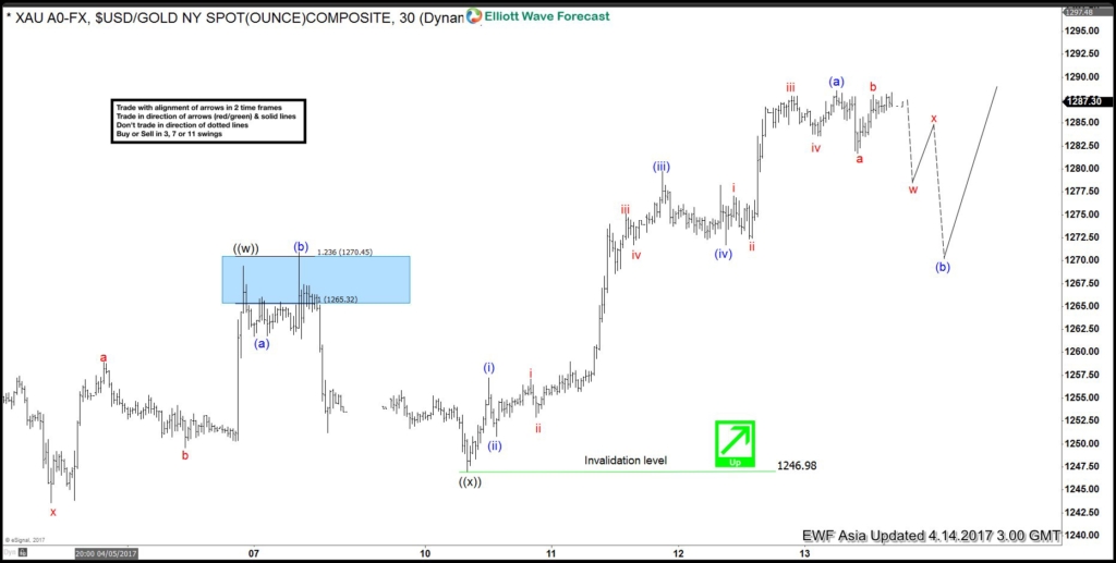 Gold Elliott Wave View: 30-Minute chart