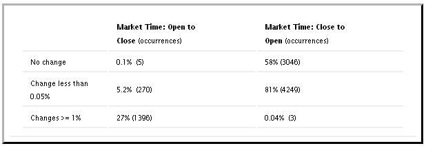 Market Time Open To Close