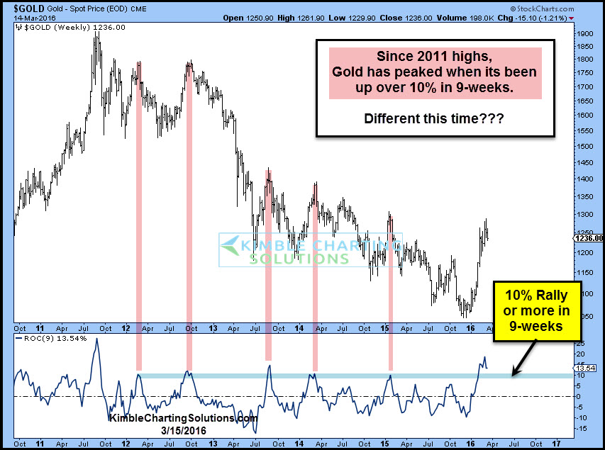 9-Week Gold