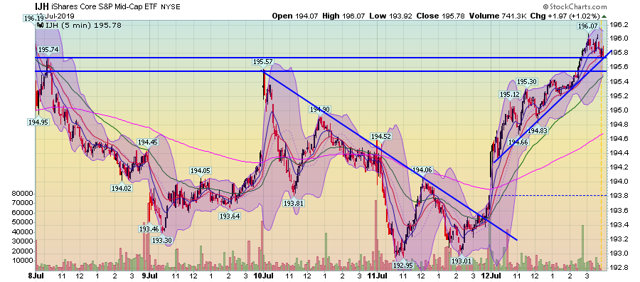 IJH 5 Min Chart