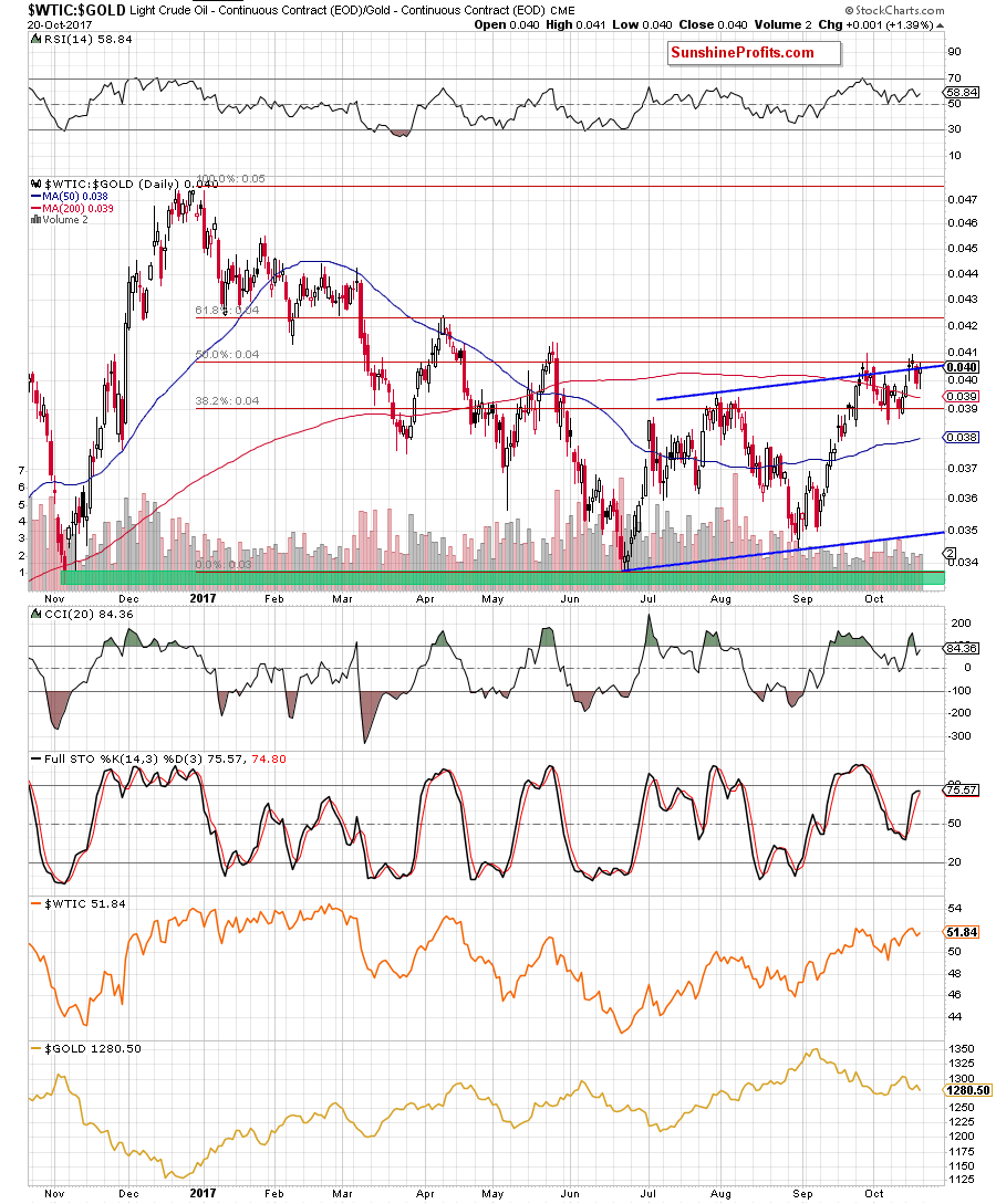 Oil-To-Gold Ratio Daily Chart