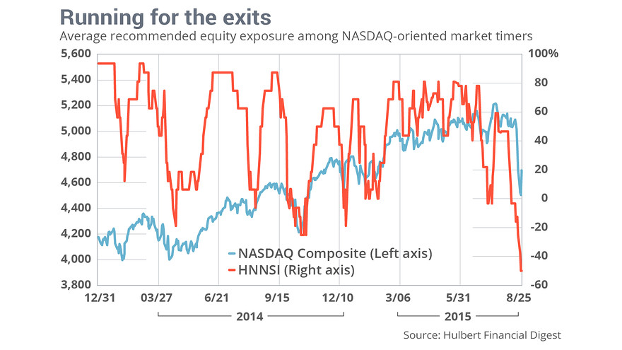 Average Recommended Equity Exposure Among NASDAQ Market Timers