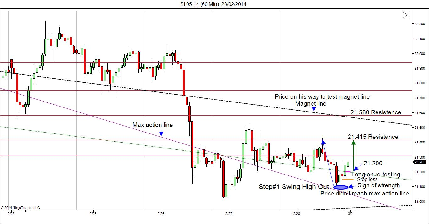 Silver 60 Minute Chart, May Futures Contract