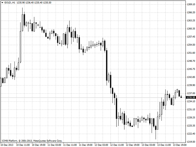 Gold Hour Chart