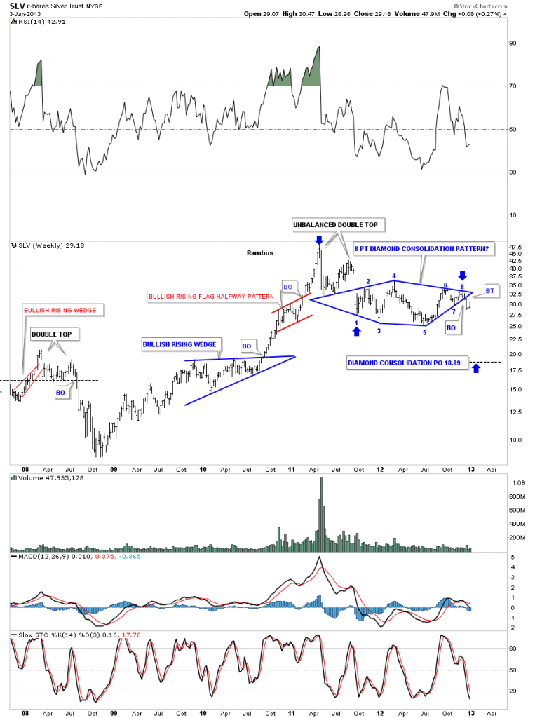 SLV Chart, January 2013