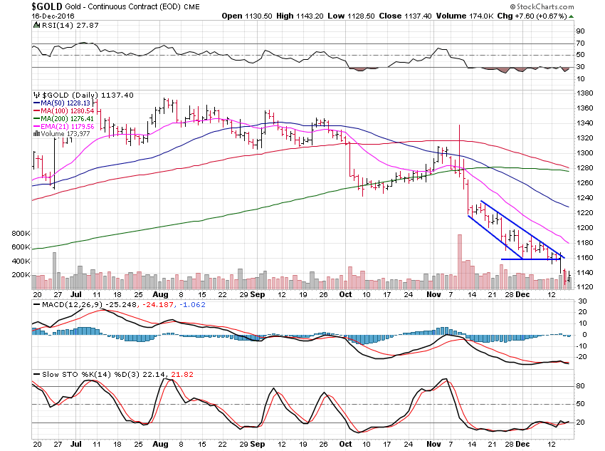 Gold Daily Chart